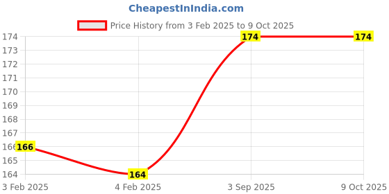 firstcry.com dreamland publications Step into the Animal Kingdom- Activity and Colouring Fun Book for Age 4+ dreamland publications Price History Graph from 3 Feb 2025 to 9 Oct 2025