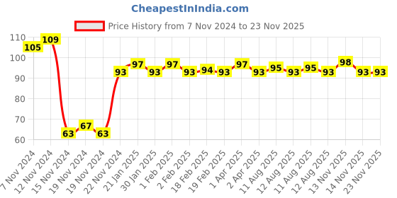 firstcry.com dreamland publications Super Word Search - Ultimate Word Search Book with Solutions Book 3 - English dreamland publications Price History Graph from 7 Nov 2024 to 23 Nov 2025