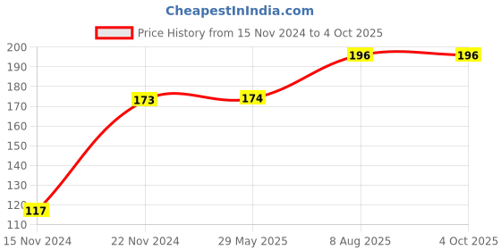 firstcry.com dreamland publications The World Encyclopedia for Children - All About Trivia Questions and Answers dreamland publications Price History Graph from 15 Nov 2024 to 4 Oct 2025
