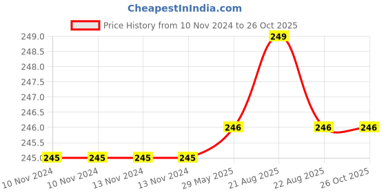 firstcry.com Dreamland Publications Touch & Feel Book My First World Theme - English dreamland publications Price History Graph from 10 Nov 2024 to 26 Oct 2025