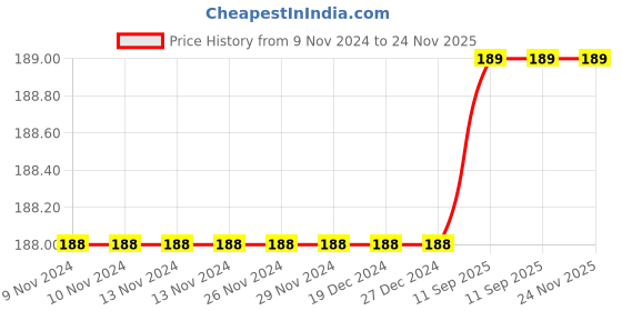 firstcry.com dreamland publications Vegetables Jumbo Pictionary - English dreamland publications Price History Graph from 9 Nov 2024 to 23 Nov 2025