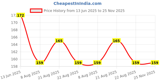 firstcry.com dreamland publications Very First Sight Words & Sentences Book Level 2 - English dreamland publications Price History Graph from 13 Jun 2025 to 24 Nov 2025