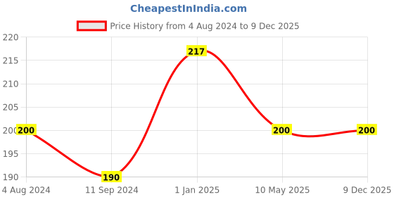 firstcry.com dreamland publications Wildlife Wonders Activity Book for Kids dreamland publications Price History Graph from 4 Aug 2024 to 9 Dec 2025