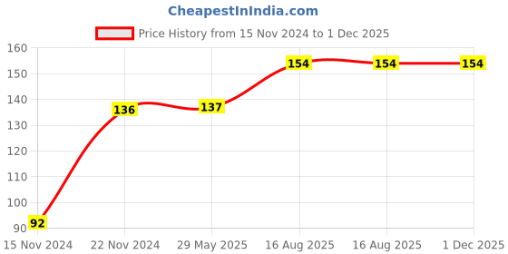 firstcry.com Dreamland Publications Word Families Short and Long Vowel Sounds Phonics Reader 3 - English dreamland publications Price History Graph from 15 Nov 2024 to 30 Nov 2025