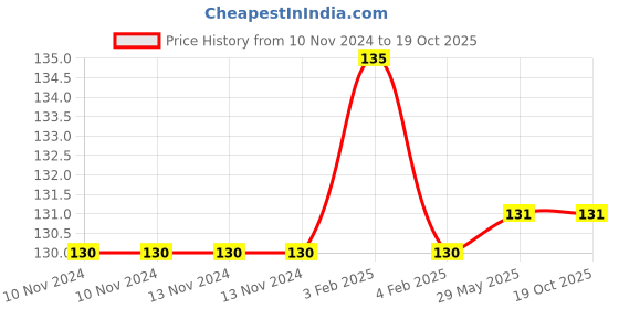 firstcry.com Dreamland Publications Write and Wipe Book Animals - English dreamland publications Price History Graph from 10 Nov 2024 to 19 Oct 2025