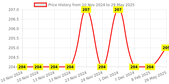 firstcry.com dreamland publications Dreamland Reading is Fun Activity Book with Stickers - Learn Everyday Series For Children dreamland publications Price History Graph from 10 Nov 2024 to 29 May 2025