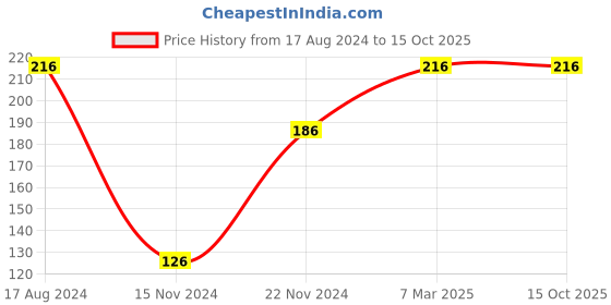 firstcry.com dreamland publications Dreamland Refreshing Mandala- Colouring Book for Adults Book 1- English dreamland publications Price History Graph from 17 Aug 2024 to 15 Oct 2025