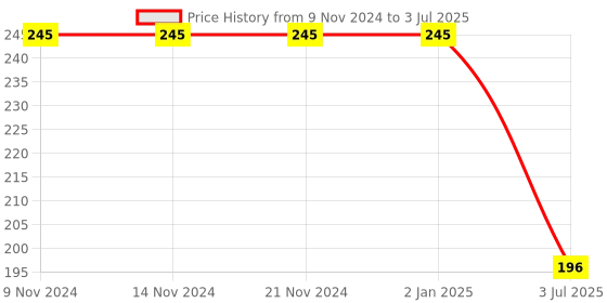 firstcry.com dreamland publications Dreamland Science and Technology Encyclopedia for Children - All About Trivia Questions and Answers dreamland publications Price History Graph from 9 Nov 2024 to 3 Jul 2025