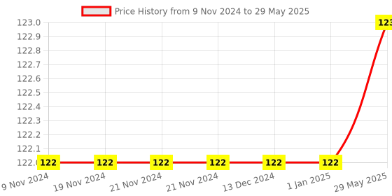 firstcry.com dreamland publications Dreamland Sentence Pattern Writing Practice Book 3 , Write and Practice dreamland publications Price History Graph from 9 Nov 2024 to 29 May 2025