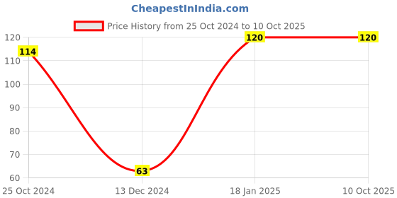 firstcry.com dreamland publications Dreamland Sentences Cursive Writing Book 5 for Children- Handwriting Practice Book dreamland publications Price History Graph from 25 Oct 2024 to 10 Oct 2025