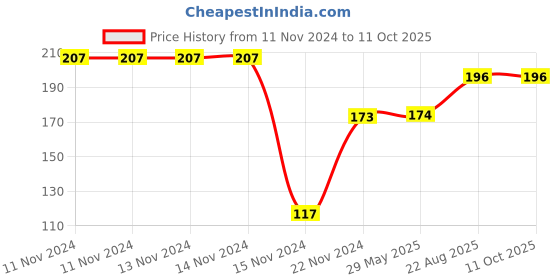 firstcry.com dreamland publications Dreamland Space and Solar System Encyclopedia for Children- All About Trivia Questions and Answers dreamland publications Price History Graph from 11 Nov 2024 to 11 Oct 2025