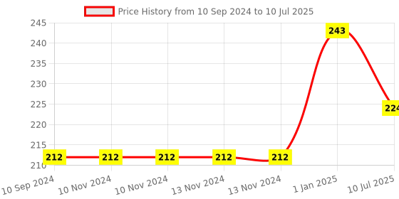 firstcry.com dreamland publications Dreamland Space and Solar System Encyclopedia for Children- All About Trivia Questions and Answers dreamland publications Price History Graph from 10 Sep 2024 to 10 Jul 2025