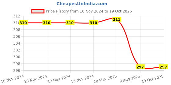firstcry.com dreamland publications Dreamland Sparkle Board Books 5 Books Pack for Children - ABC, Numbers, Animals, Fruit, Transport dreamland publications Price History Graph from 10 Nov 2024 to 18 Oct 2025