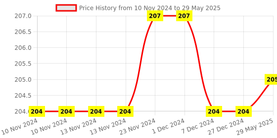 firstcry.com dreamland publications Dreamland Spell and Write Activity Book with Stickers - Learn Everyday Series For Children dreamland publications Price History Graph from 10 Nov 2024 to 29 May 2025