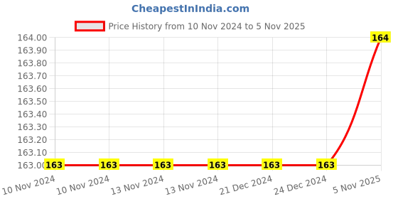 firstcry.com dreamland publications Dreamland Super Handwriting Book - Part 3 Practice Book dreamland publications Price History Graph from 10 Nov 2024 to 5 Nov 2025