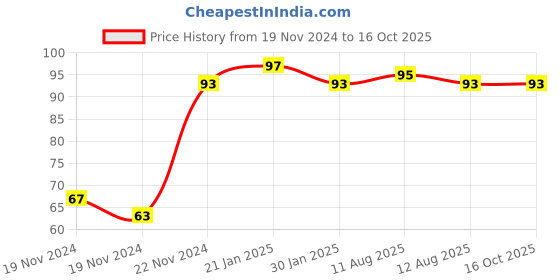 firstcry.com dreamland publications Dreamland Super Word Search Book 10 for Children - 192 Pages Ultimate Word Search Book with Solutions dreamland publications Price History Graph from 19 Nov 2024 to 15 Oct 2025