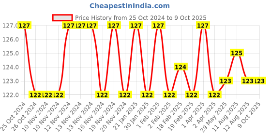 firstcry.com dreamland publications Dreamland Super Word Search Book 14 for Children - 192 Pages Ultimate Word Search Book with Solutions dreamland publications Price History Graph from 25 Oct 2024 to 8 Oct 2025