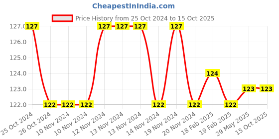 firstcry.com dreamland publications Dreamland Super Word Search Book 4 for Children - 192 Pages Ultimate Word Search Book with Solutions dreamland publications Price History Graph from 25 Oct 2024 to 15 Oct 2025