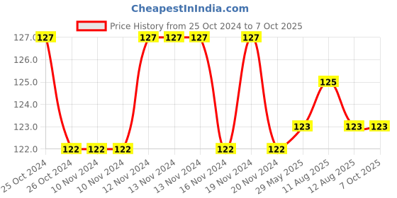 firstcry.com dreamland publications Dreamland Super Word Search Book 7 for Children - 192 Pages Ultimate Word Search Book with Solutions dreamland publications Price History Graph from 25 Oct 2024 to 7 Oct 2025