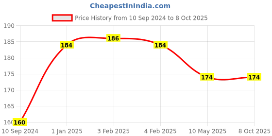 firstcry.com dreamland publications Dreamland Technology - STEM Activity Book for Children - Packed with Activities and Technology Facts, STEM Explorers Starters for Kids, 64 Pages dreamland publications Price History Graph from 10 Sep 2024 to 8 Oct 2025