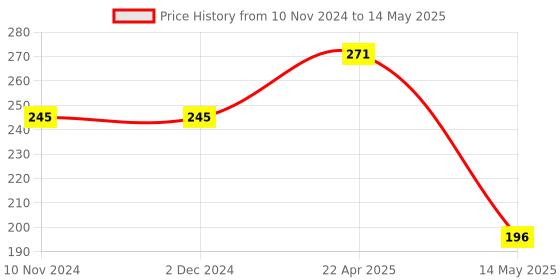 firstcry.com dreamland publications Dreamland The World Encyclopedia for Children - All About Trivia Questions and Answers dreamland publications Price History Graph from 10 Nov 2024 to 14 May 2025