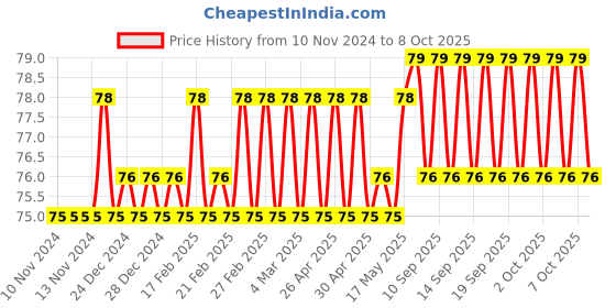 firstcry.com dreamland publications Dreamland Toys Board Book for Children  , Easy to hold Early Learning Picture Book to Learn Toys- Lovely Board Book Series dreamland publications Price History Graph from 10 Nov 2024 to 7 Oct 2025
