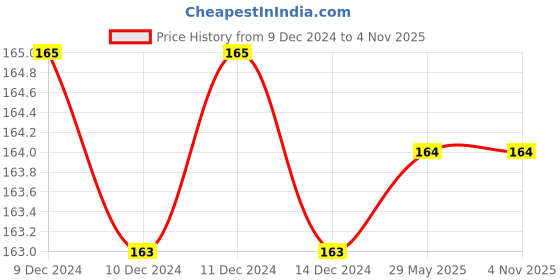 firstcry.com dreamland publications Dreamland Ultimate Copy Colour Book 1 for Kids , Drawing, Colouring, Copy Colour Book dreamland publications Price History Graph from 9 Dec 2024 to 3 Nov 2025