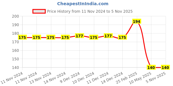 firstcry.com dreamland publications Dreamland Ultimate Copy Colour Book 2 for Kids , Drawing, Colouring, Copy Colour Book dreamland publications Price History Graph from 11 Nov 2024 to 3 Nov 2025