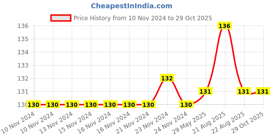 firstcry.com dreamland publications Dreamland Very First Sentences Book dreamland publications Price History Graph from 10 Nov 2024 to 28 Oct 2025