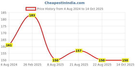 firstcry.com dreamland publications Dreamland Very First Sight Words Sentences Level 1 dreamland publications Price History Graph from 4 Aug 2024 to 13 Oct 2025