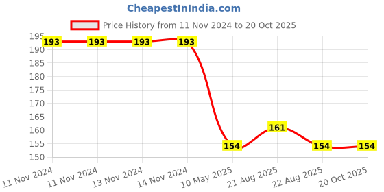 firstcry.com dreamland publications Dreamland Very First Sight Words Sentences Level 2 dreamland publications Price History Graph from 11 Nov 2024 to 19 Oct 2025