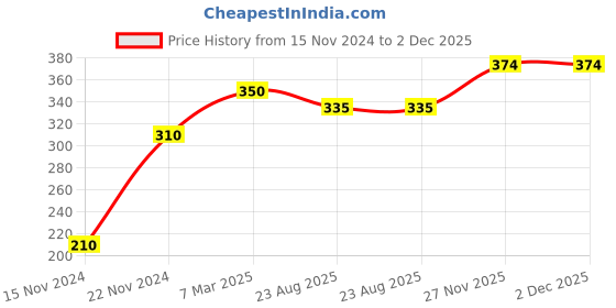 firstcry.com dreamland Water Magic Dinosaur With Water Pen Use Over and Over Again - English dreamland Price History Graph from 15 Nov 2024 to 1 Dec 2025