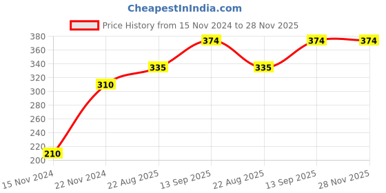 firstcry.com dreamland Water Magic Farm Animals With Water Pen Use Over and Over Again - English Water Pen Color may vary dreamland Price History Graph from 15 Nov 2024 to 28 Nov 2025