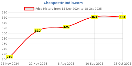 firstcry.com Dreamland Water Magic Princess With Water Pen Use over and over again  - English dreamland Price History Graph from 15 Nov 2024 to 18 Oct 2025