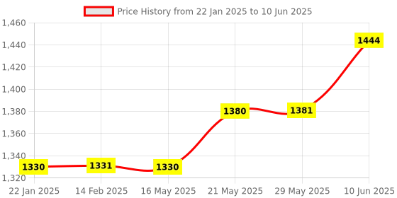 firstcry.com dr. odin Dr.Odin JN-163B Blood Pressure Monitor with Large LCD Display, Voice Function, 2 User Suppport, USB Type-C | White dr. odin Price History Graph from 22 Jan 2025 to 10 Jun 2025