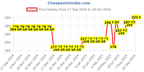 firstcry.com fab n funky Drying Rack - Blue fab n funky Price History Graph from 17 Sep 2024 to 17 Oct 2025