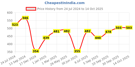 firstcry.com fab n funky Drying Rack Floral Design- Blue fab n funky Price History Graph from 24 Jul 2024 to 14 Oct 2025