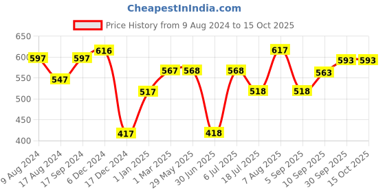 firstcry.com fab n funky Drying Rack Free Size - White Green fab n funky Price History Graph from 9 Aug 2024 to 15 Oct 2025