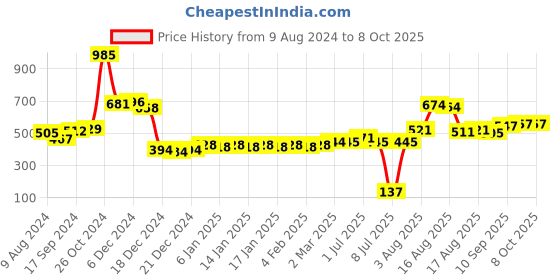 firstcry.com fab n funky Drying rack with bottle tong - Green fab n funky Price History Graph from 9 Aug 2024 to 8 Oct 2025