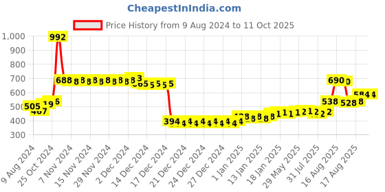 firstcry.com fab n funky Drying Rack with tong - Pink fab n funky Price History Graph from 9 Aug 2024 to 9 Oct 2025