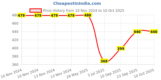 firstcry.com DS 14 Pcs Mould Combo Kachori Modak Mould - Yellow ds Price History Graph from 10 Nov 2024 to 10 Oct 2025