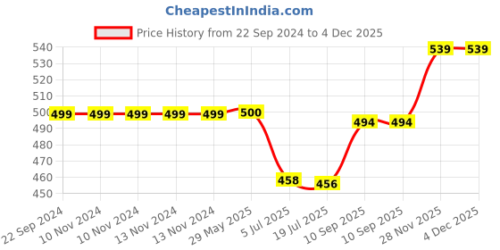 firstcry.com DS Bengali Sweet Mithai Chocolate Snacha Mould 20 Pcs Baking Set - Yellow ds Price History Graph from 22 Sep 2024 to 4 Dec 2025