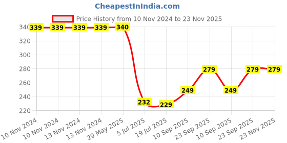 firstcry.com DS Ganpati Modak Sweet Mithai Chocolate Sancha Mould Plastic Mould 125gm - Yellow ds Price History Graph from 10 Nov 2024 to 23 Nov 2025