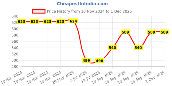 firstcry.com DS Ganpati Modak Sweet Mithai Chocolate Sancha Mould Plastic Mould 1Kg - Yellow ds Price History Graph from 10 Nov 2024 to 30 Nov 2025