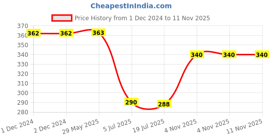 firstcry.com DS Ganpati Modak Sweet Mithai Chocolate Sancha Mould Plastic Mould 250gm - Yellow ds Price History Graph from 1 Dec 2024 to 11 Nov 2025
