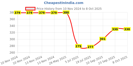 firstcry.com DS Ganpati Plastic Modak Sweet Mithai Chocolate Sancha Mould 4 Size Combo -Yellow ds Price History Graph from 10 Nov 2024 to 7 Oct 2025