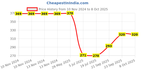 firstcry.com DS Ganpati Plastic Modak Sweet Mithai Chocolate Sancha Strip Mould 4 Size Combo - Yellow ds Price History Graph from 10 Nov 2024 to 7 Oct 2025