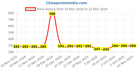 firstcry.com DS Ganpati Sweet Mithai Chocolate Sancha Modak Patti Mould with Ladoo Patti Mould, Plastic ds Price History Graph from 10 Nov 2024 to 22 Nov 2025