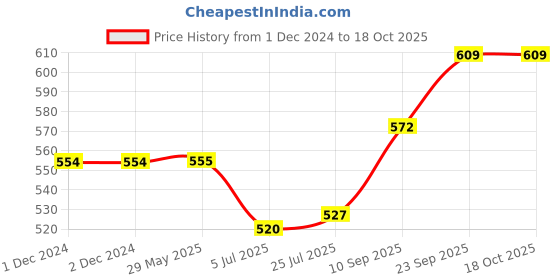 firstcry.com DS Hexagon Shape 5 Designs Peda Sweet Fast Stamping Mithai Cutter Plastic - Yellow ds Price History Graph from 1 Dec 2024 to 17 Oct 2025