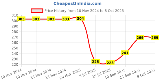 firstcry.com DS Kachori Samosa Modak Karanji Mould with Prasad Mud Scoop Plastic - Orange and Yellow ds Price History Graph from 10 Nov 2024 to 8 Oct 2025
